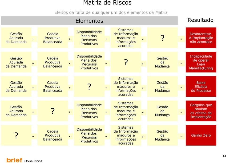 + = Balanceada Mudança Produtivos Incapacidade de operar Lean Manufacturing Gestão Acurada da Demanda Sistemas + Cadeia de Informação Gestão Produtiva + maduros e?