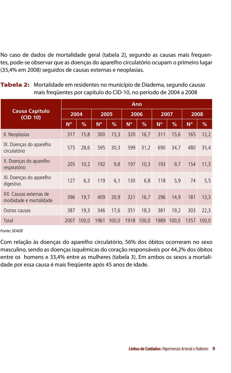 Tabela 2: Mortalidade em residentes no município de Diadema, segundo causas mais freqüentes por capítulo do CID-10, no período de 2004 a 2008 Causa Capítulo (CID 10) Ano 2004 2005 2006 2007 2008 Nº %