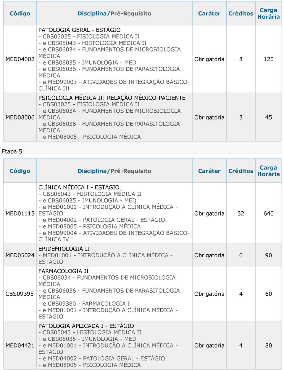 MED04002 - PATOLOGIA GERAL - - e MED08005 - PSICOLOGIA - e MED99004 - ATIVIDADES DE INTEGRAÇÃO BÁSICO- CLÍNICA IV EPIDEMIOLOGIA II - MED01001 - INTRODUÇÃO A CLÍNICA - FARMACOLOGIA II - CBS06034 -