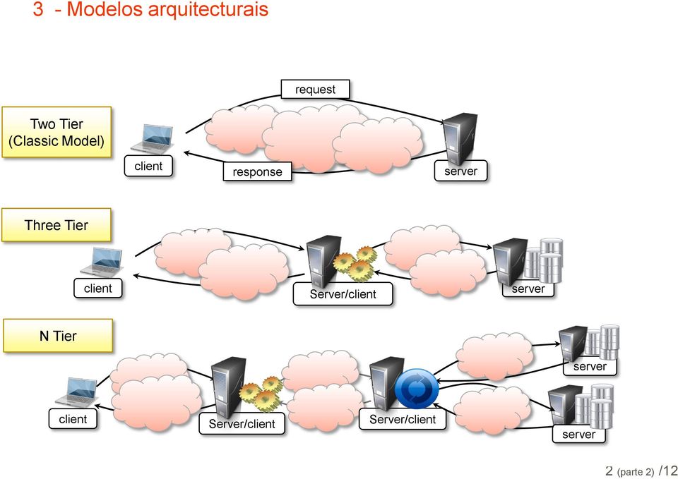 Server/client server N Tier server client