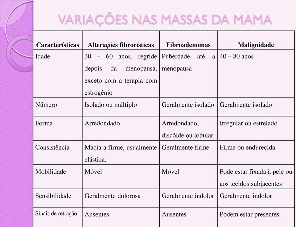 Irregular ou estrelado discóide ou lobular Consistência Macia a firme, usualmente Geralmente firme Firme ou endurecida elástica.