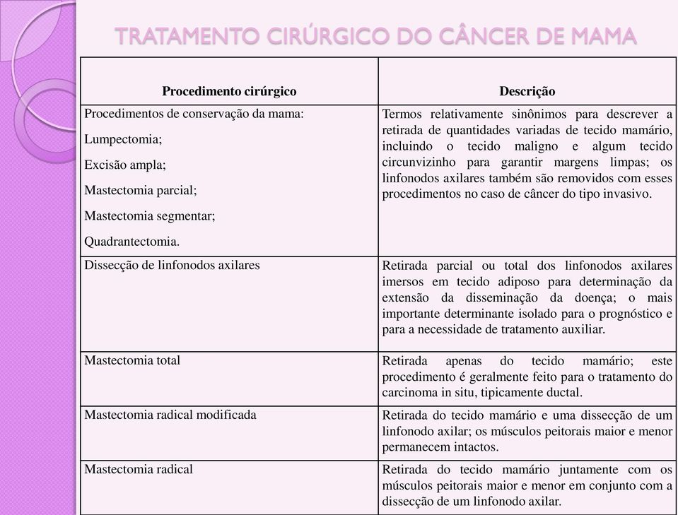 para garantir margens limpas; os linfonodos axilares também são removidos com esses procedimentos no caso de câncer do tipo invasivo.