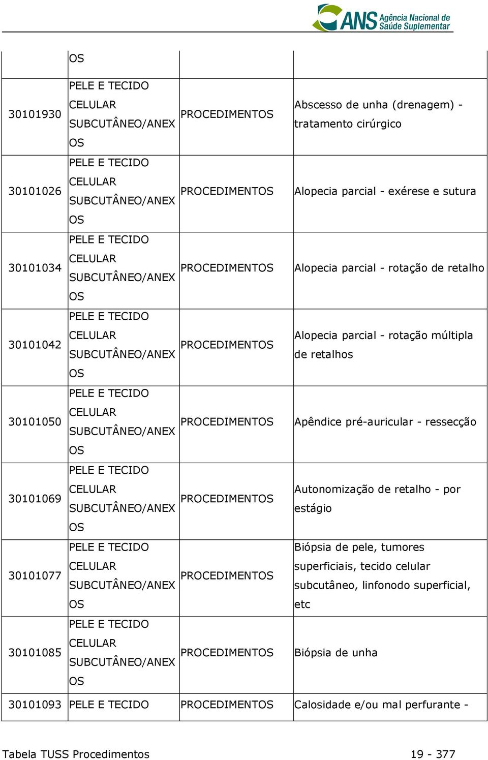 30101050 CELULAR SUBCUTÂNEO/ANEX Apêndice pré-auricular - ressecção OS PELE E TECIDO 30101069 CELULAR SUBCUTÂNEO/ANEX Autonomização de retalho - por estágio OS PELE E TECIDO Biópsia de pele, tumores