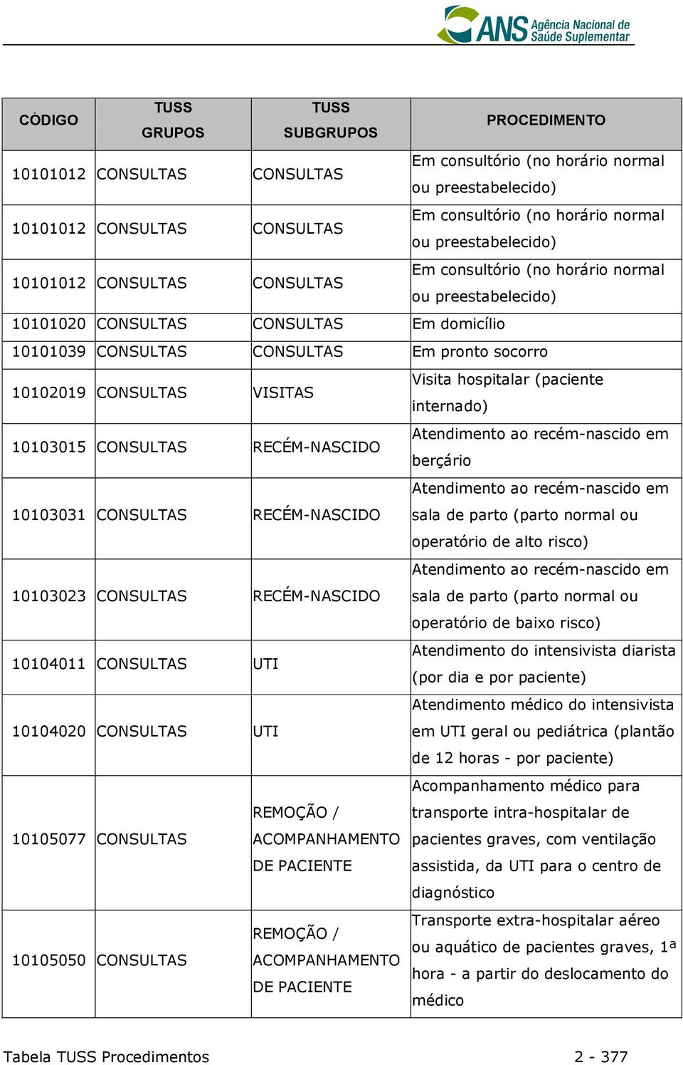 CONSULTAS VISITAS Visita hospitalar (paciente internado) 10103015 CONSULTAS RECÉM-NASCIDO Atendimento ao recém-nascido em berçário 10103031 CONSULTAS RECÉM-NASCIDO Atendimento ao recém-nascido em