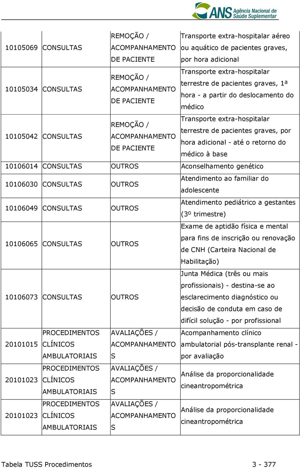 de pacientes graves, por hora adicional - até o retorno do médico à base 10106014 CONSULTAS OUTROS Aconselhamento genético 10106030 CONSULTAS OUTROS Atendimento ao familiar do adolescente 10106049