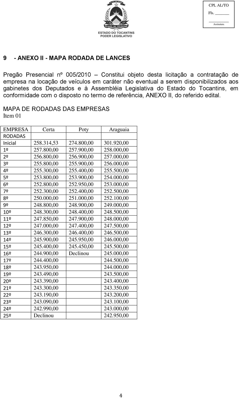 MAPA DE RODADAS DAS EMPRESAS Item 01 EMPRESA Certa Poty Araguaia RODADAS Inicial 258.314,53 274.800,00 301.920,00 1º 257.800,00 257.900,00 258.000,00 2º 256.800,00 256.900,00 257.000,00 3º 255.