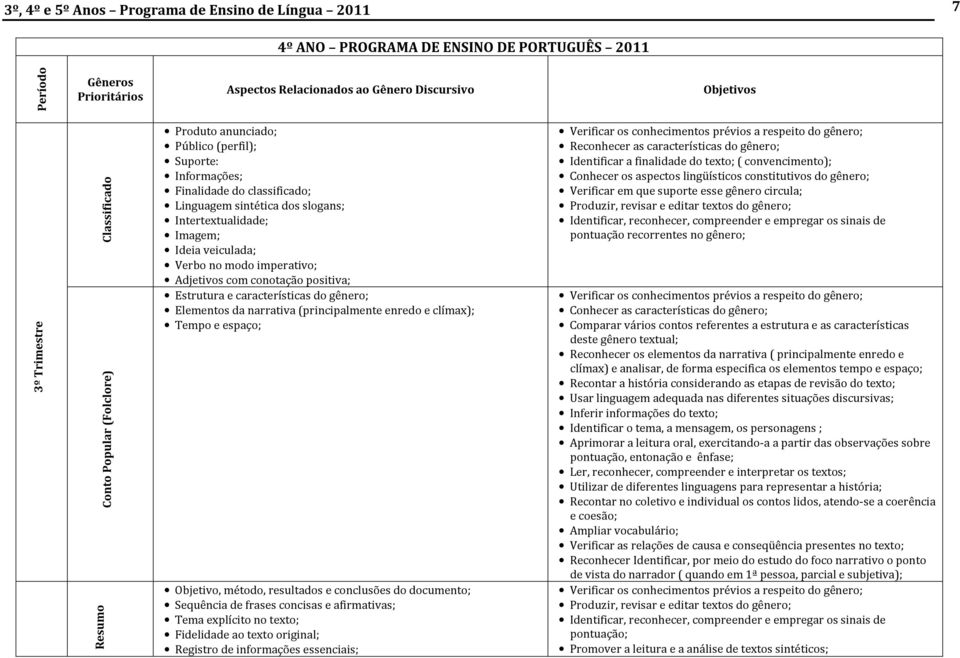 características do gênero; Elementos da narrativa (principalmente enredo e clímax); Tempo e espaço; Objetivo, método, resultados e conclusões do documento; Sequência de frases concisas e afirmativas;