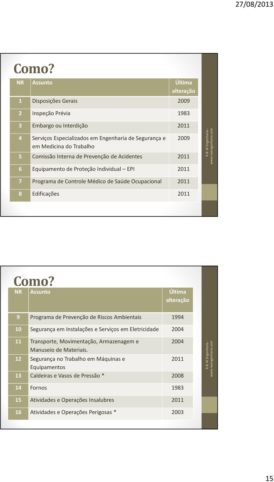 NR Assunto Última alteração 9 Programa de Prevenção de Riscos Ambientais 1994 10 Segurança em Instalações e Serviços em Eletricidade 2004 11 Transporte, Movimentação, Armazenagem e Manuseio de