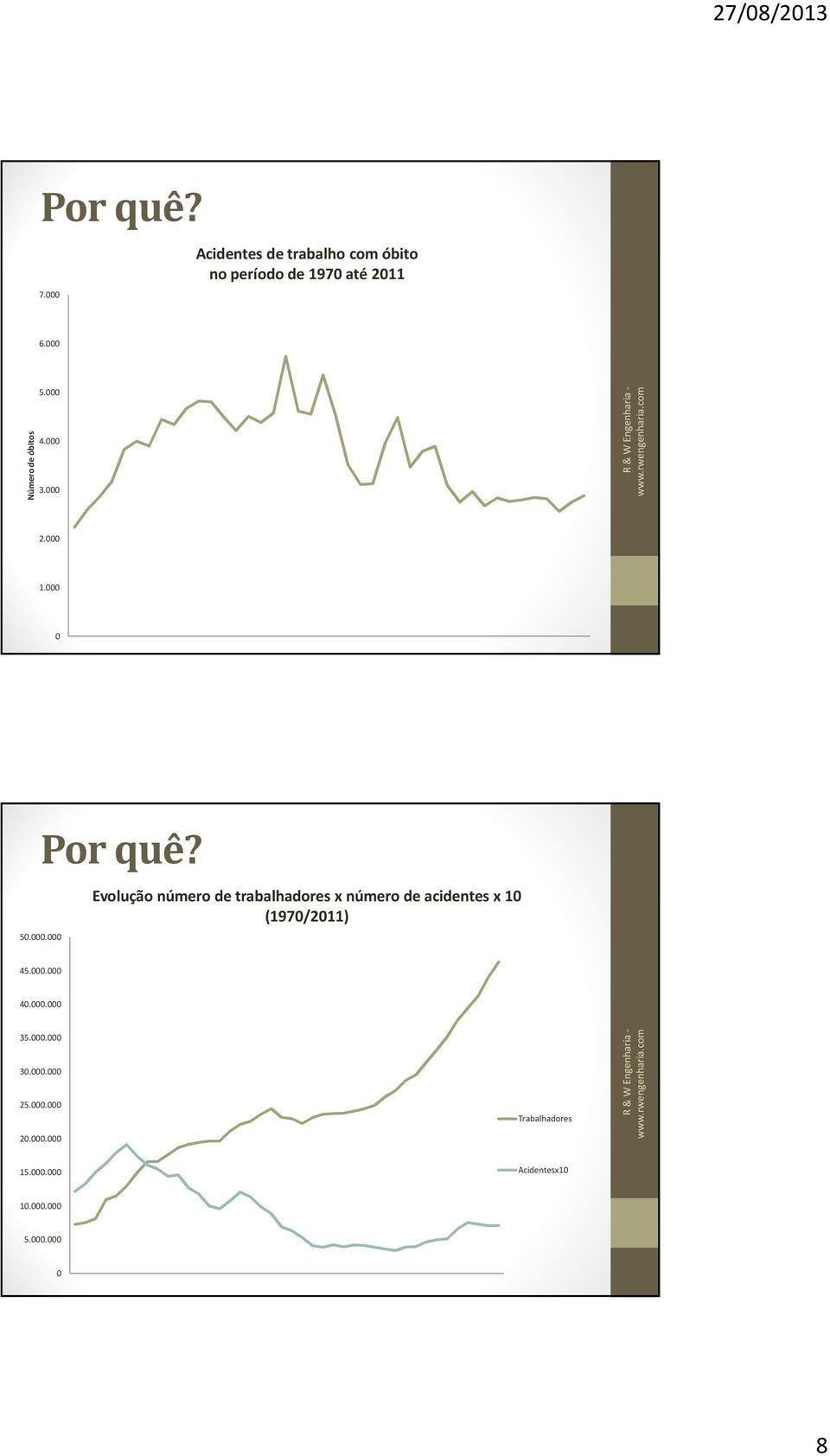 000.000 40.000.000 35.000.000 30.000.000 25.000.000 20.000.000 Trabalhadores 15.000.000 Acidentesx10 10.