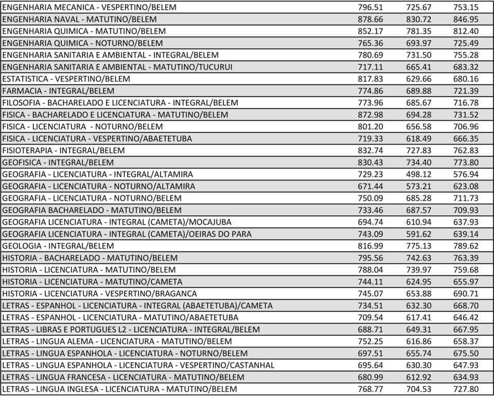 32 ESTATISTICA - VESPERTINO/BELEM 817.83 629.66 680.16 FARMACIA - INTEGRAL/BELEM 774.86 689.88 721.39 FILOSOFIA - BACHARELADO E LICENCIATURA - INTEGRAL/BELEM 773.96 685.67 716.