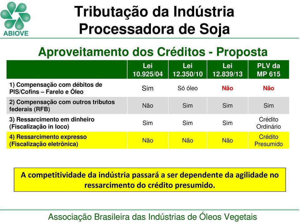 dos Créditos - Proposta Lei 10.925/04 Lei 12.350/10 Lei 12.