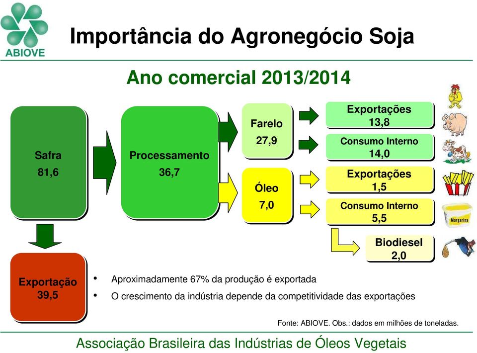 5,5 Biodiesel 2,0 Exportação 39,5 Aproximadamente 67% da produção é exportada O crescimento