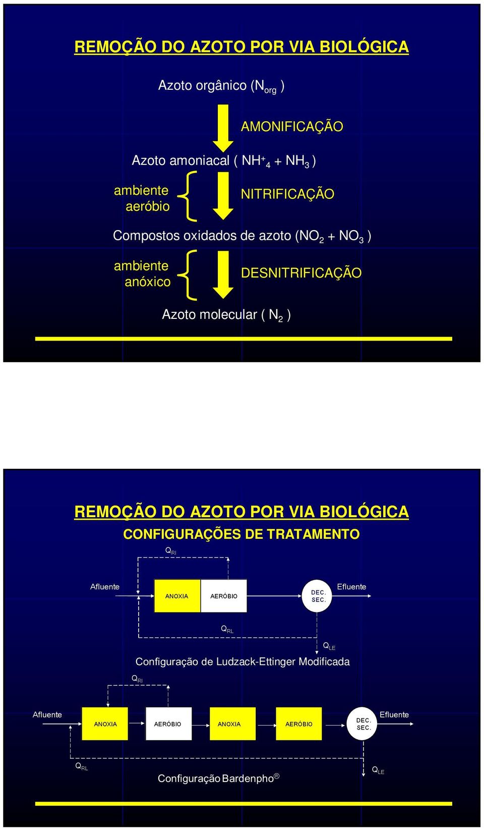 DESNITRIFICAÇÃO Azoto molecular ( N 2 ) REMOÇÃO DO AZOTO POR VIA BIOLÓGICA CONFIGURAÇÕES DE