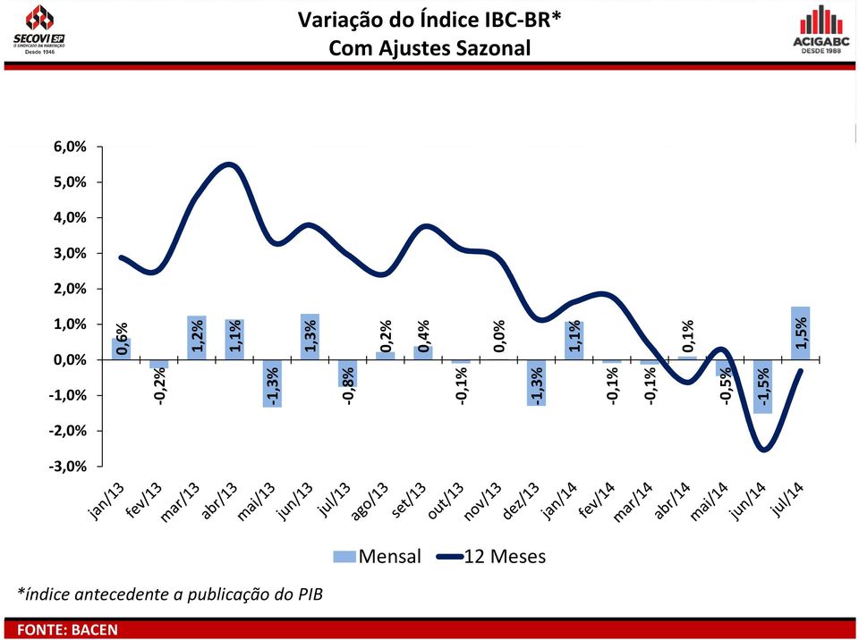 Com Ajustes Sazonal 6,0% 5,0% 4,0% 3,0% 2,0% 1,0% 0,0% -1,0% -2,0%