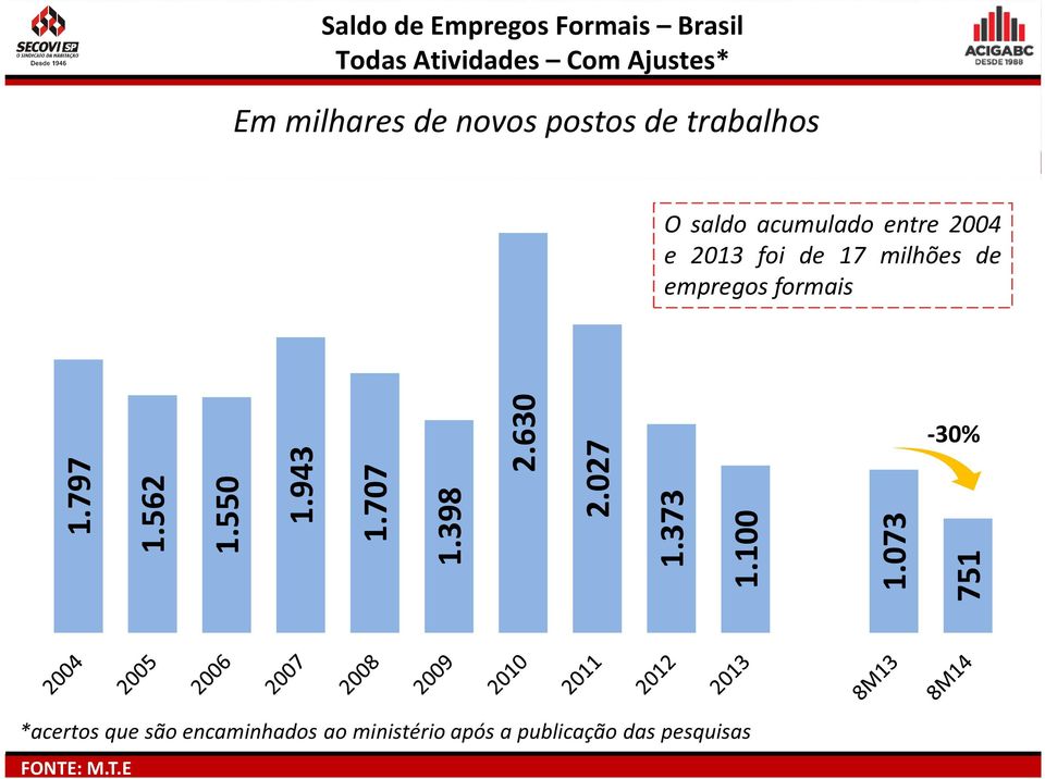 empregos formais 1.797 1.562 1.550 1.943 1.707 1.398 2.630 2.027 1.373 1.100 1.