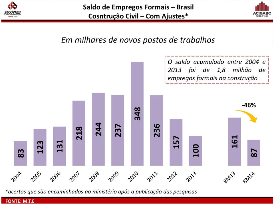 empregos formais na construção 348-46% 83 123 131 218 244 237 236 157 100 161 87