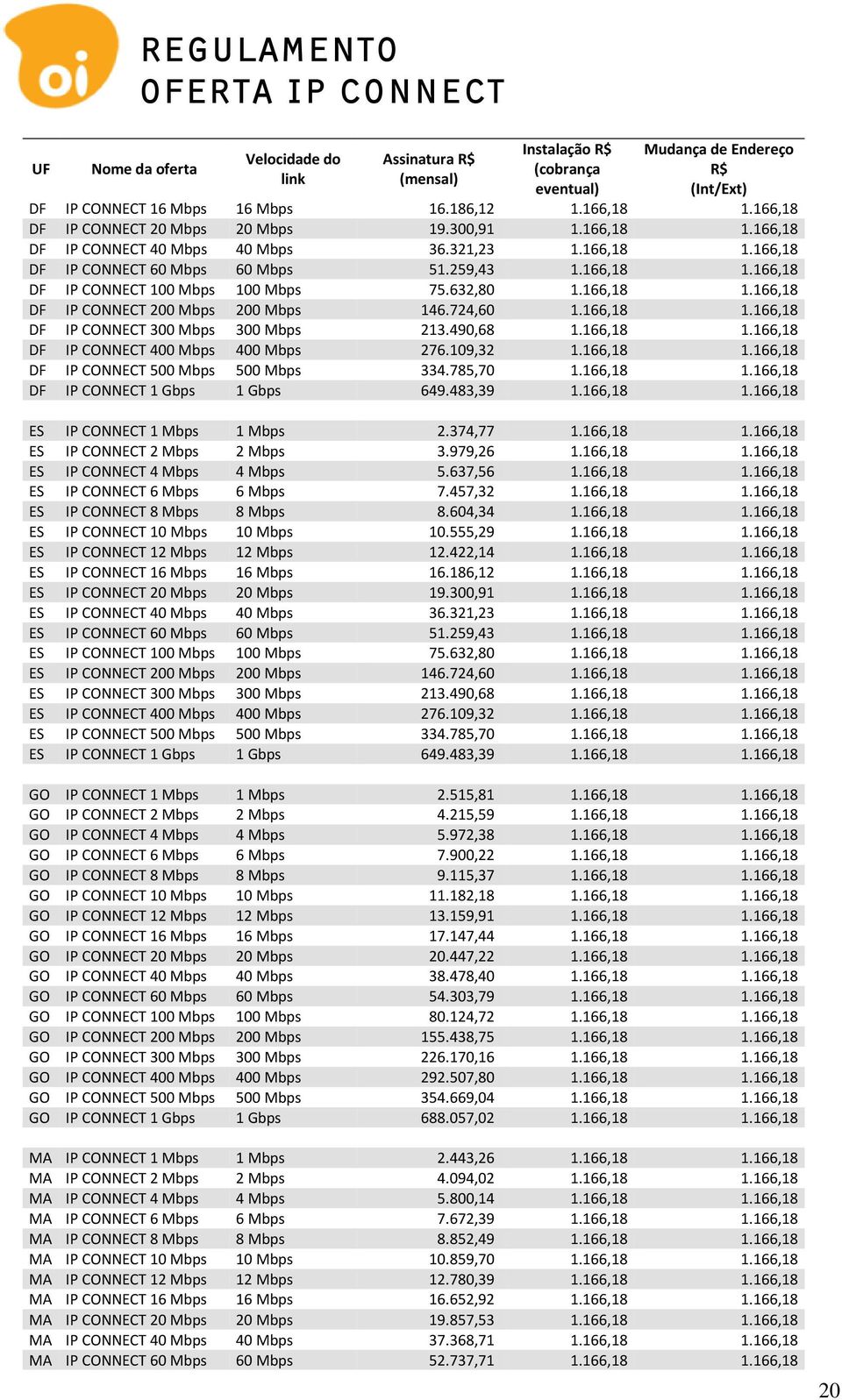 632,80 1.166,18 1.166,18 DF IP CONNECT 200 Mbps 200 Mbps 146.724,60 1.166,18 1.166,18 DF IP CONNECT 300 Mbps 300 Mbps 213.490,68 1.166,18 1.166,18 DF IP CONNECT 400 Mbps 400 Mbps 276.109,32 1.