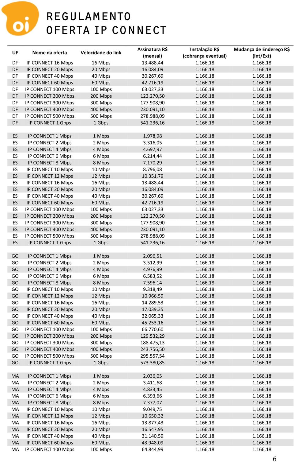 027,33 1.166,18 1.166,18 DF IP CONNECT 200 Mbps 200 Mbps 122.270,50 1.166,18 1.166,18 DF IP CONNECT 300 Mbps 300 Mbps 177.908,90 1.166,18 1.166,18 DF IP CONNECT 400 Mbps 400 Mbps 230.091,10 1.