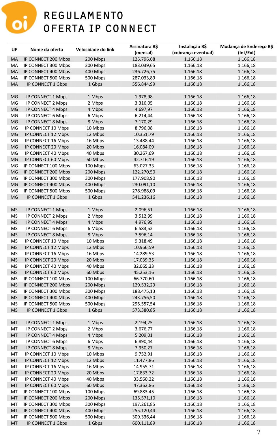 844,99 1.166,18 1.166,18 IP CONNECT 1 Mbps 1 Mbps 1.978,98 1.166,18 1.166,18 IP CONNECT 2 Mbps 2 Mbps 3.316,05 1.166,18 1.166,18 IP CONNECT 4 Mbps 4 Mbps 4.697,97 1.166,18 1.166,18 IP CONNECT 6 Mbps 6 Mbps 6.