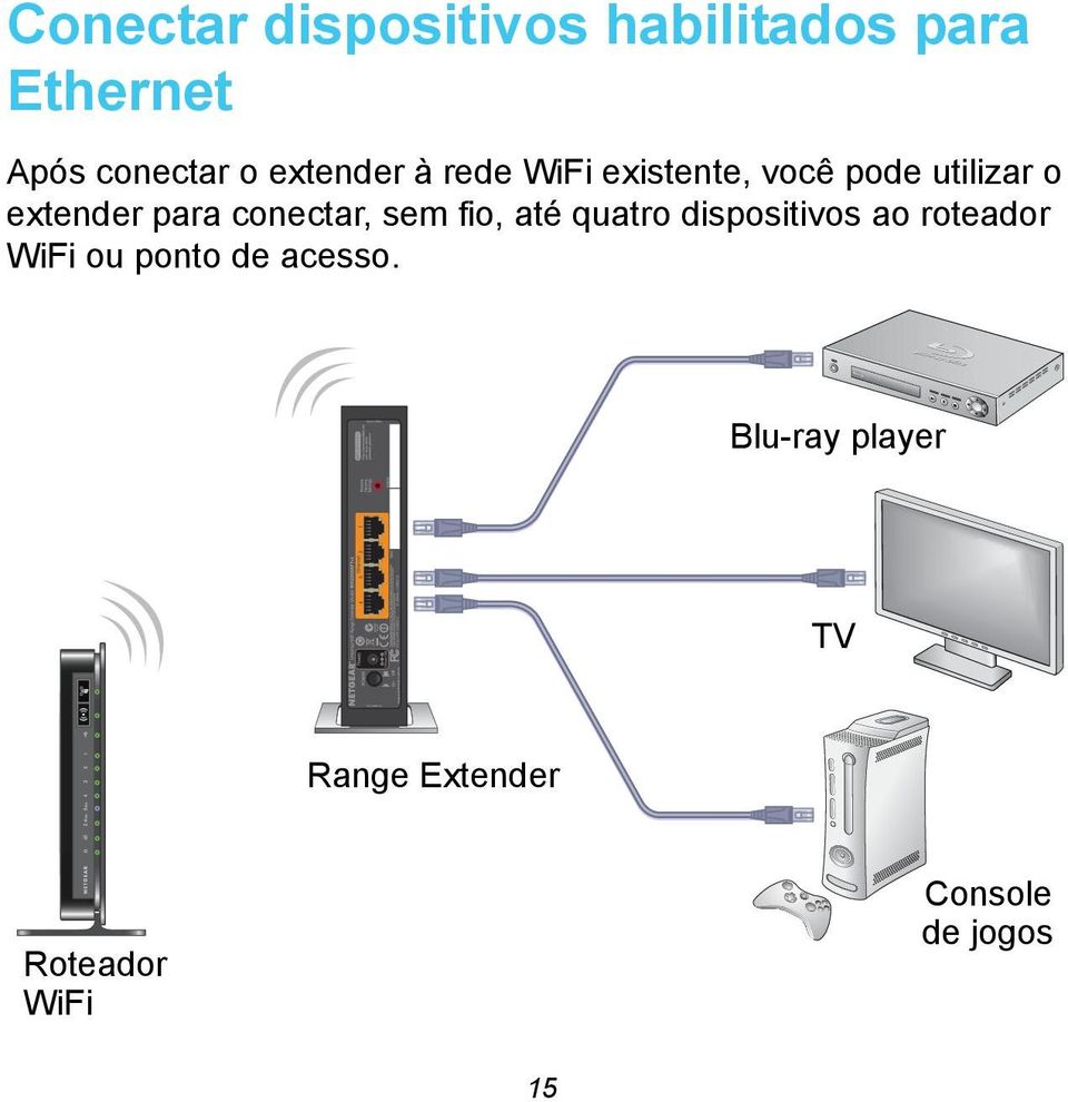 conectar, sem fio, até quatro dispositivos ao roteador WiFi ou ponto