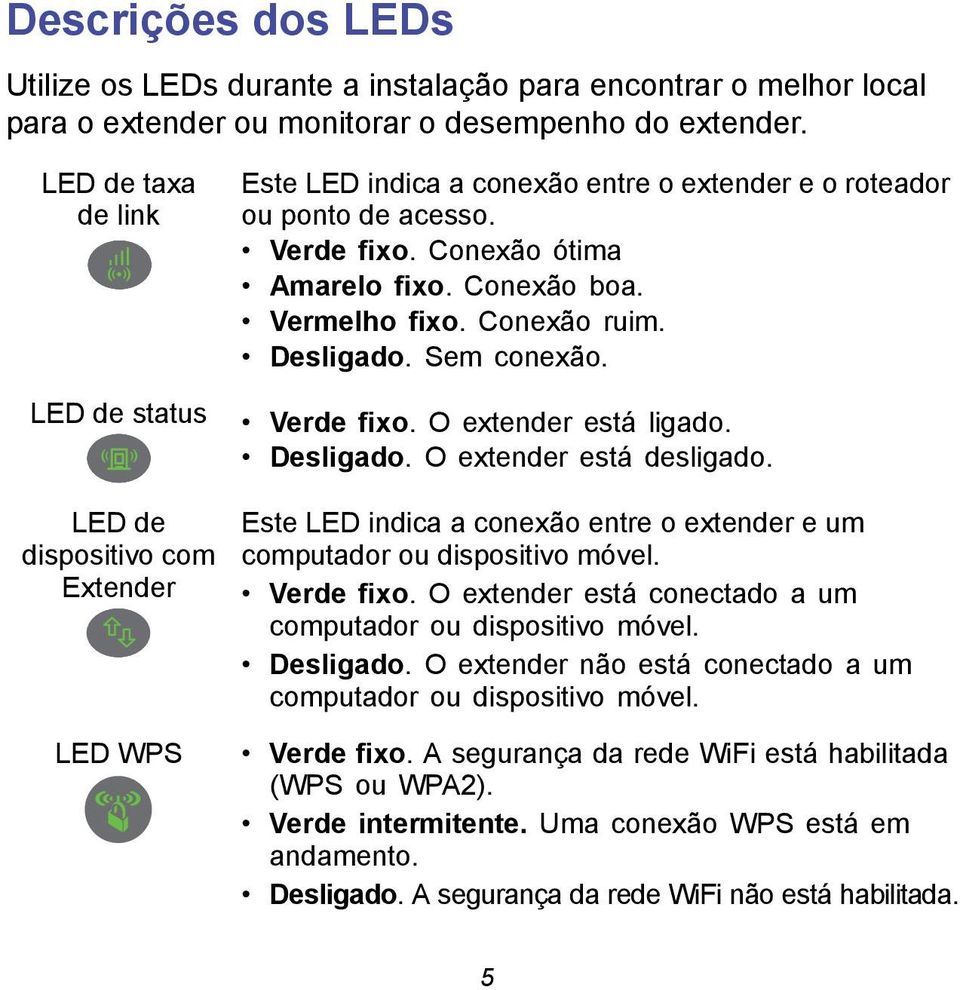 Conexão boa. Vermelho fixo. Conexão ruim. Desligado. Sem conexão. Verde fixo. O extender está ligado. Desligado. O extender está desligado.