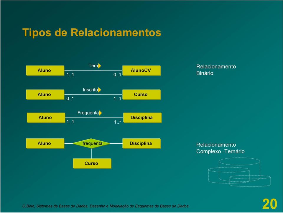 ...* Disciplina frequenta Disciplina Relacionamento Complexo