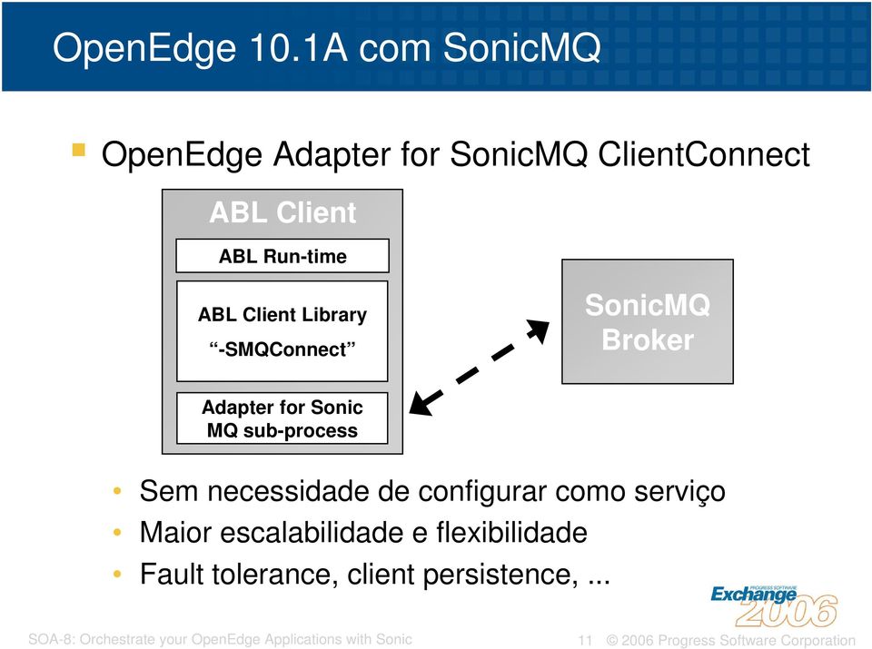 Run-time ABL Client Library -SMQConnect SonicMQ Broker Adapter for Sonic