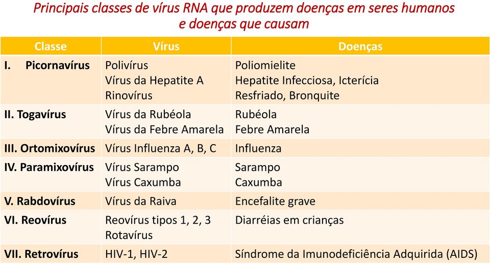 Togavírus Vírus da Rubéola Vírus da Febre Amarela Poliomielite Hepatite Infecciosa, Icterícia Resfriado, Bronquite Rubéola Febre Amarela III.