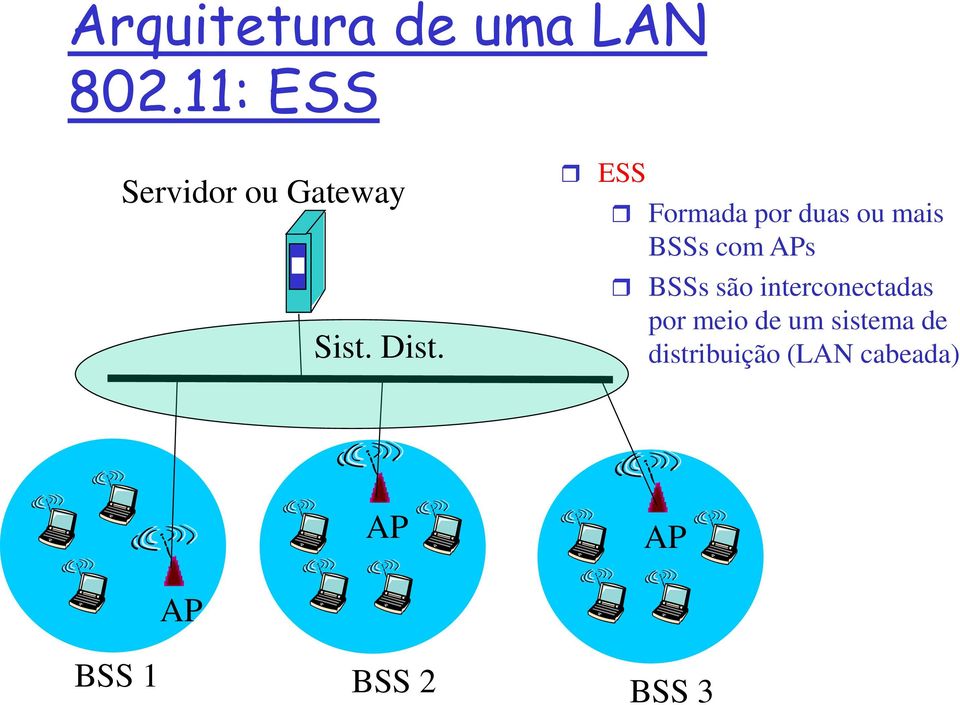 ESS Formada por duas ou mais BSSs com APs BSSs são