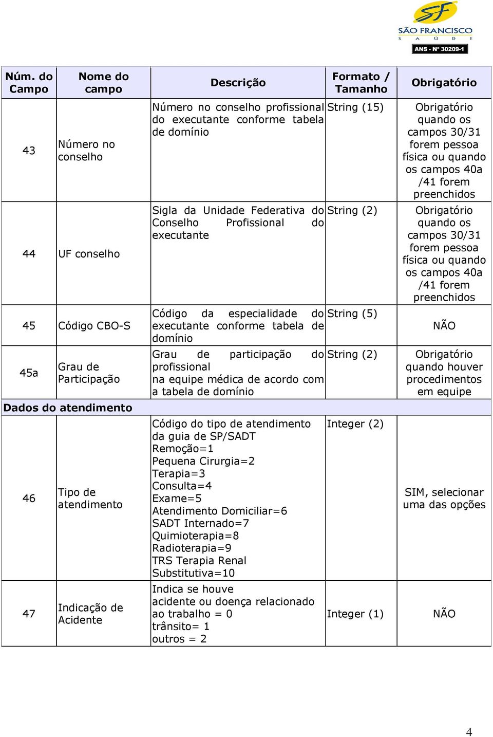 domínio Código do tipo de atendimento da guia de SP/SADT Remoção=1 Pequena Cirurgia=2 Terapia=3 Consulta=4 Exame=5 Atendimento Domiciliar=6 SADT Internado=7 Quimioterapia=8 Radioterapia=9 TRS Terapia