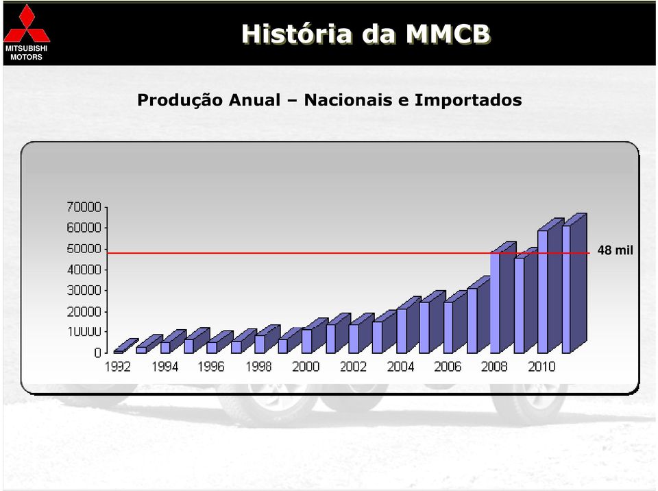 Anual Nacionais