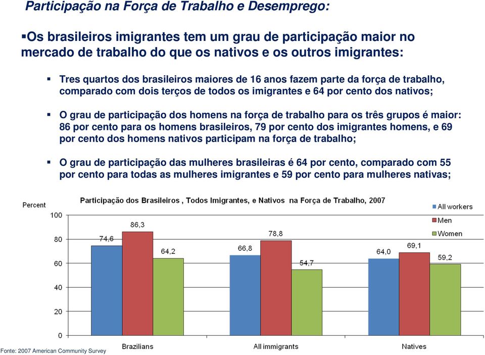 homens na força de trabalho para os três grupos é maior: 86 por cento para os homens brasileiros, 79 por cento dos imigrantes homens, e 69 por cento dos homens nativos participam