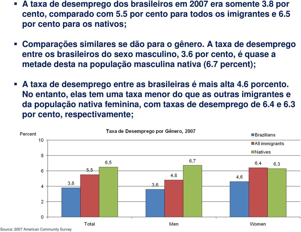 6 por cento, é quase a metade desta na população masculina nativa (6.7 percent); A taxa de desemprego entre as brasileiras é mais alta 4.6 porcento.