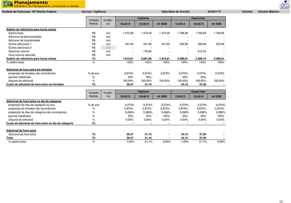766,85 Adicional de periculosidade R$ sim - - - - - - Adicional de insalubridade R$ sim - - - - - - Outros adicionais 1 R$ sim 441,93 441,93 441,93 530,06 530,06 530,06 Outros adicionais 2 R$ não - -