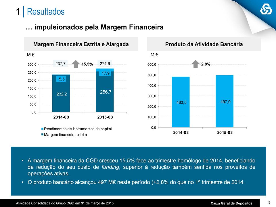 financeira da CGD cresceu 15,5% face ao trimestre homólogo de 2014, beneficiando da redução do seu custo de funding, superior à redução também sentida nos proveitos de