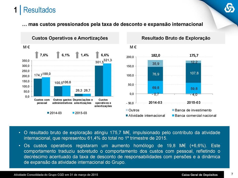 150,0 100,0 76,9 107,8 50,0 69,8 59,8 0,0-0,7-4,0-50,0 Outros Banca de investimento Atividade internacional Banca comercial nacional O resultado bruto de exploração atingiu 175,7 M, impulsionado pelo