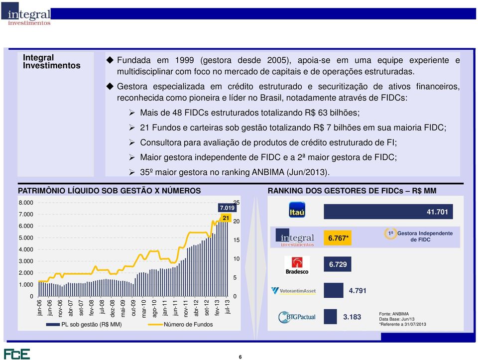 Gestora especializada em crédito estruturado e securitização de ativos financeiros, reconhecida como pioneira e líder no Brasil, notadamente através de FIDCs: Mais de 48 FIDCs estruturados