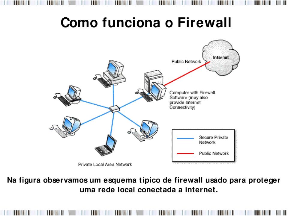 típico de firewall usado para