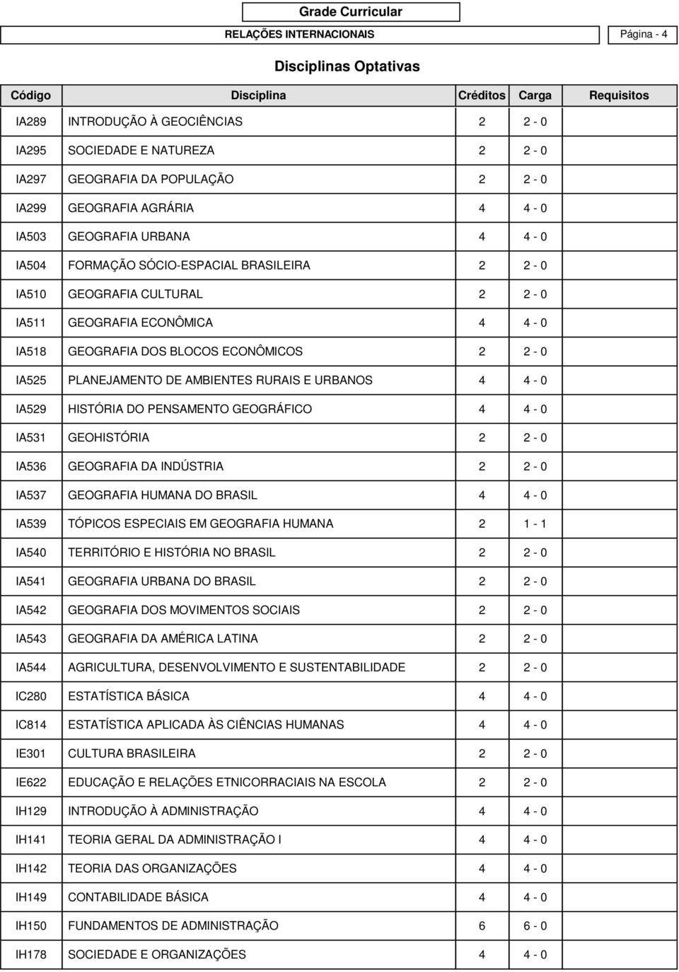 URBANOS 4 4-0 IA529 HISTÓRIA DO PENSAMENTO GEOGRÁFICO 4 4-0 IA531 GEOHISTÓRIA 2 2-0 IA536 GEOGRAFIA DA INDÚSTRIA 2 2-0 IA537 GEOGRAFIA HUMANA DO BRASIL 4 4-0 IA539 TÓPICOS ESPECIAIS EM GEOGRAFIA