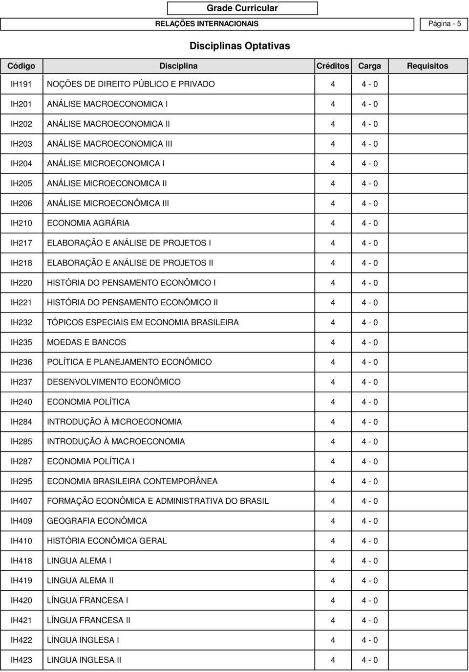 ELABORAÇÃO E ANÁLISE DE PROJETOS II 4 4-0 IH220 HISTÓRIA DO PENSAMENTO ECONÔMICO I 4 4-0 IH221 HISTÓRIA DO PENSAMENTO ECONÔMICO II 4 4-0 IH232 TÓPICOS ESPECIAIS EM ECONOMIA BRASILEIRA 4 4-0 IH235