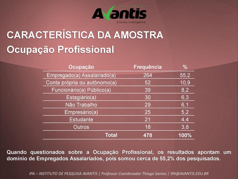 6,1 Empresário(a) 25 5,2 Estudante 21 4,4 Outros 18 3,8 Total 478 100% Quando questionados sobre a Ocupação