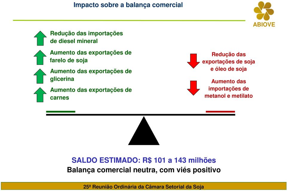 de carnes Redução das exportações de soja e óleo de soja Aumento das importações de