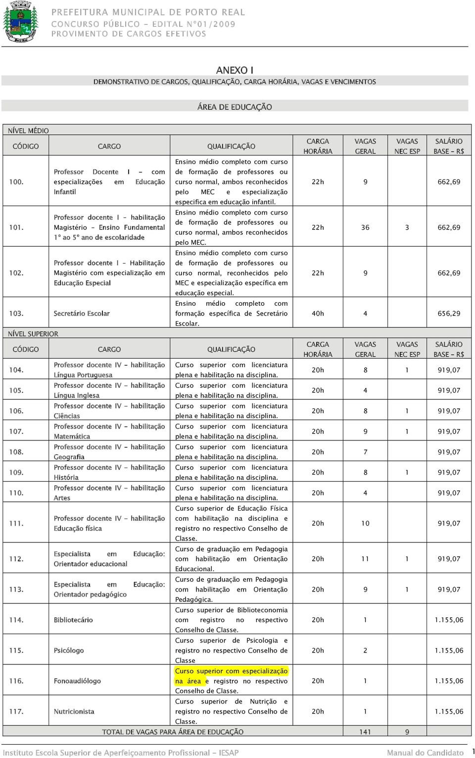 curso Professor docente I habilitação de formação de professores ou Magistério Ensino Fundamental curso normal, ambos reconhecidos 1º ao 5º ano de escolaridade pelo MEC. 22h 36 3 662,69 curso 102.