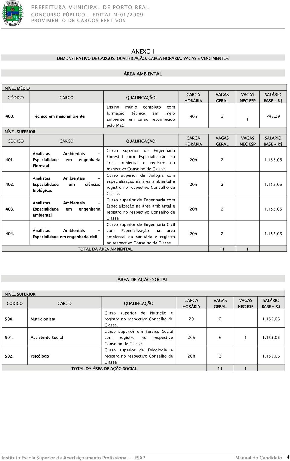 Especialidade em engenharia Florestal Analistas Ambientais - 402. Especialidade em ciências biológicas Analistas Ambientais - 403.