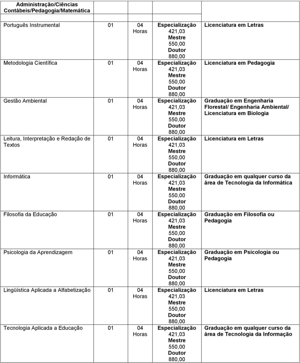 em Pedagogia Graduação em Engenharia Florestal/ Engenharia Ambiental/ Licenciatura em Biologia Licenciatura em Letras Graduação em qualquer curso da área de