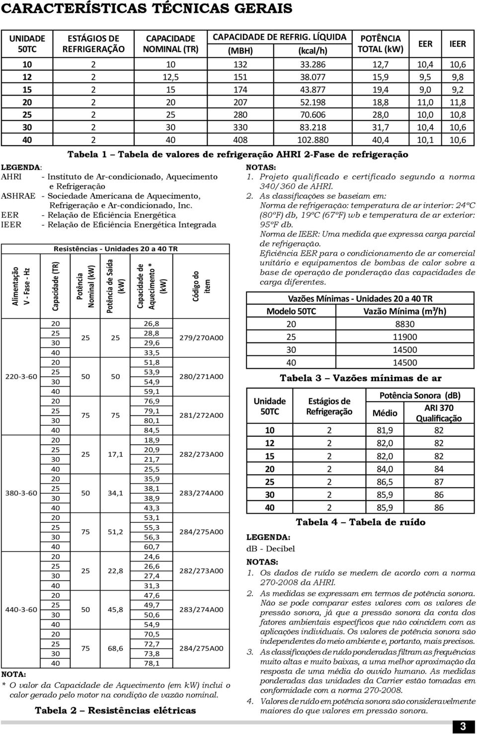 880 40,4 10,1 10,6 Tabela 1 Tabela de valores de refrigeração AHRI 2-Fase de refrigeração LEGENDA: AHRI - Instituto de Ar-condicionado, Aquecimento e Refrigeração ASHRAE - Sociedade Americana de
