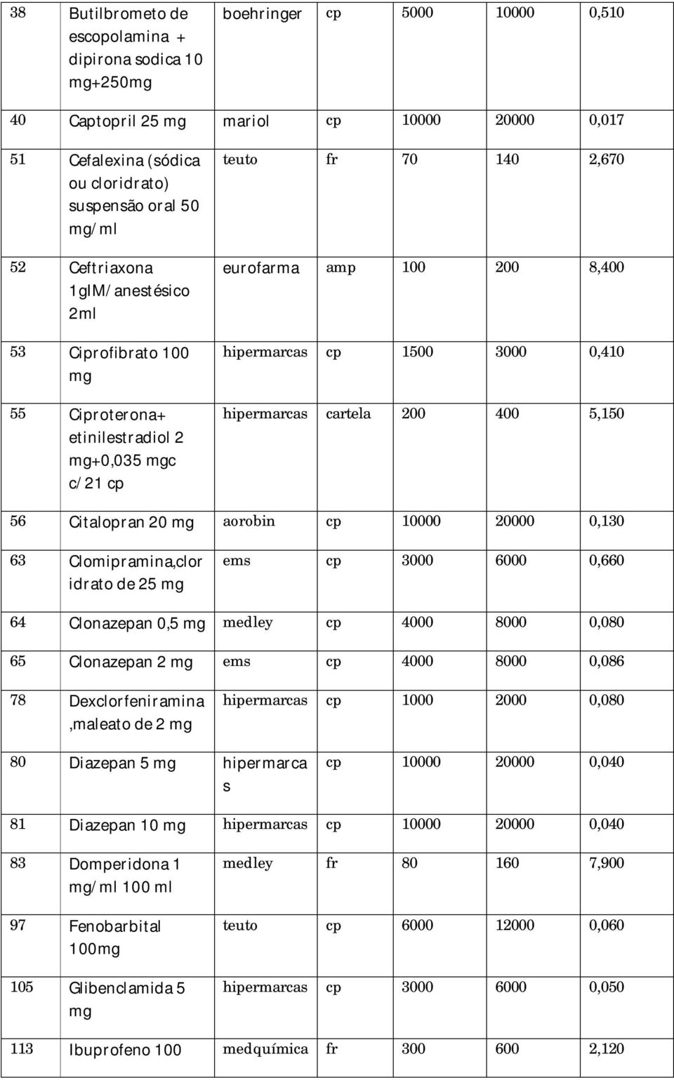 cartela 200 400 5,150 56 Citalopran 20 aorobin cp 10000 20000 0,130 63 Clomipramina,clor idrato de 25 ems cp 3000 6000 0,660 64 Clonazepan 0,5 medley cp 4000 8000 0,080 65 Clonazepan 2 ems cp 4000