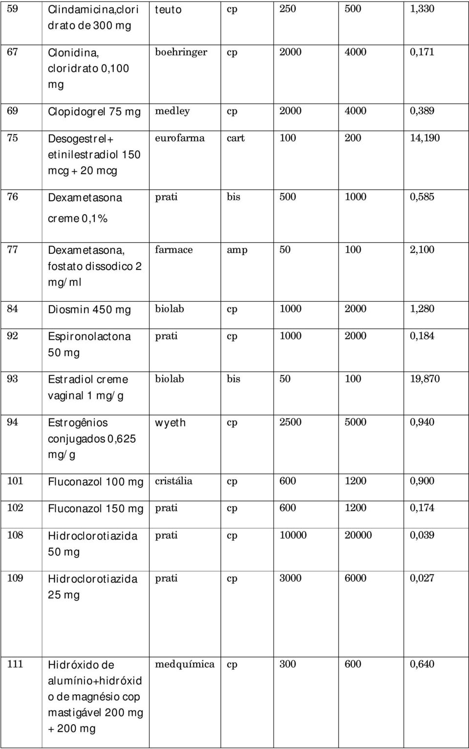 1,280 92 Espironolactona 50 93 Estradiol creme vaginal 1 /g 94 Estrogênios conjugados 0,625 /g prati cp 1000 2000 0,184 biolab bis 50 100 19,870 wyeth cp 2500 5000 0,940 101 Fluconazol 100 cristália