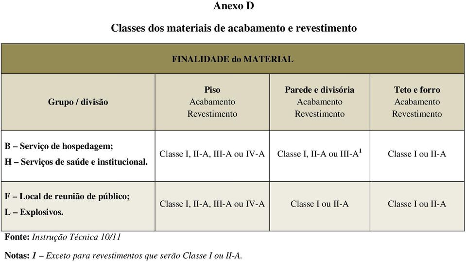 Classe I, II-A, III-A ou IV-A Classe I, II-A ou III-A 1 Classe I ou II-A F Local de reunião de público; L Explosivos.