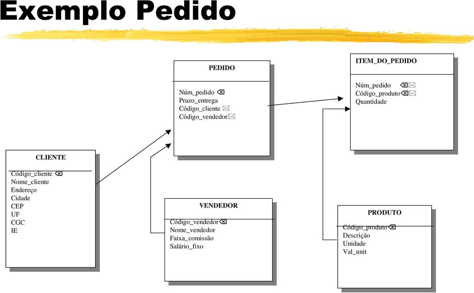 Nome_cliente Nome_cliente Endereço Endereço Cidade Cidade CEP CEP UF UF CGC CGC IE IE VENDEDOR VENDEDOR Código_vendedor Código_vendedor Nome_vendedor